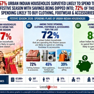 Urban Indian households likely to spend nearly INR 20,000 on average this festive season; 6% lower than 2025
